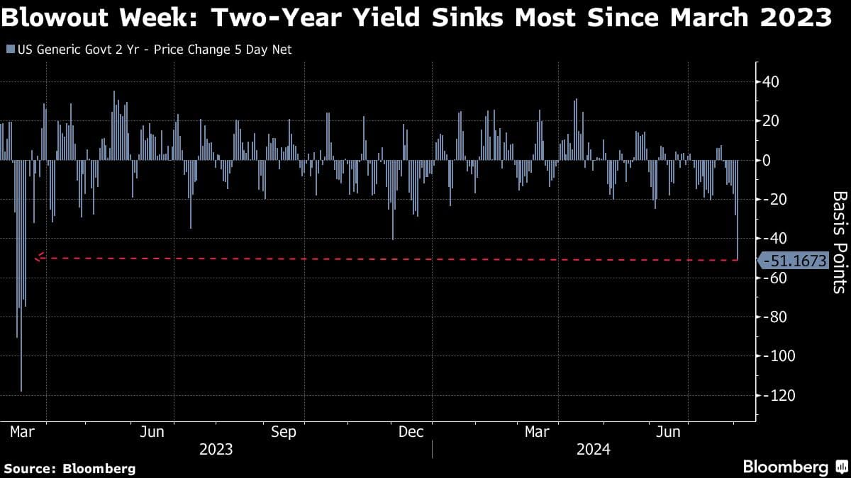 Blowout Week: Two-Year Yield Sinks Most Since March 2023