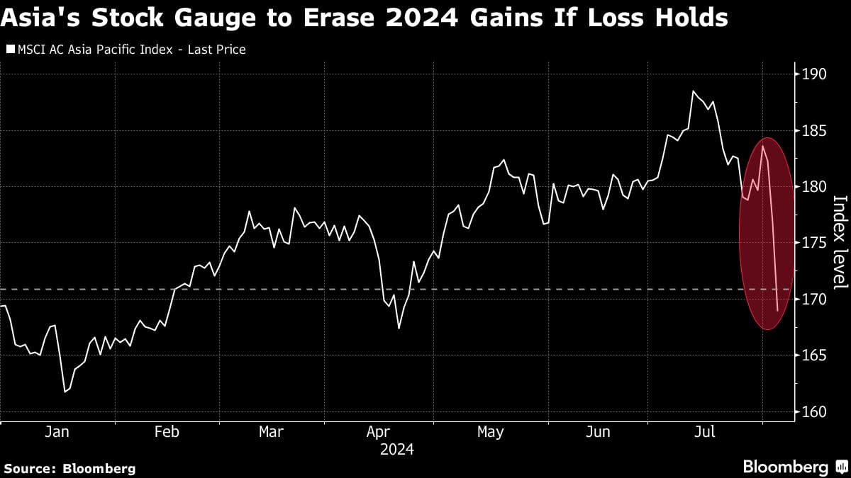 Asia's Stock Gauge to Erase 2024 Gains If Loss Holds
