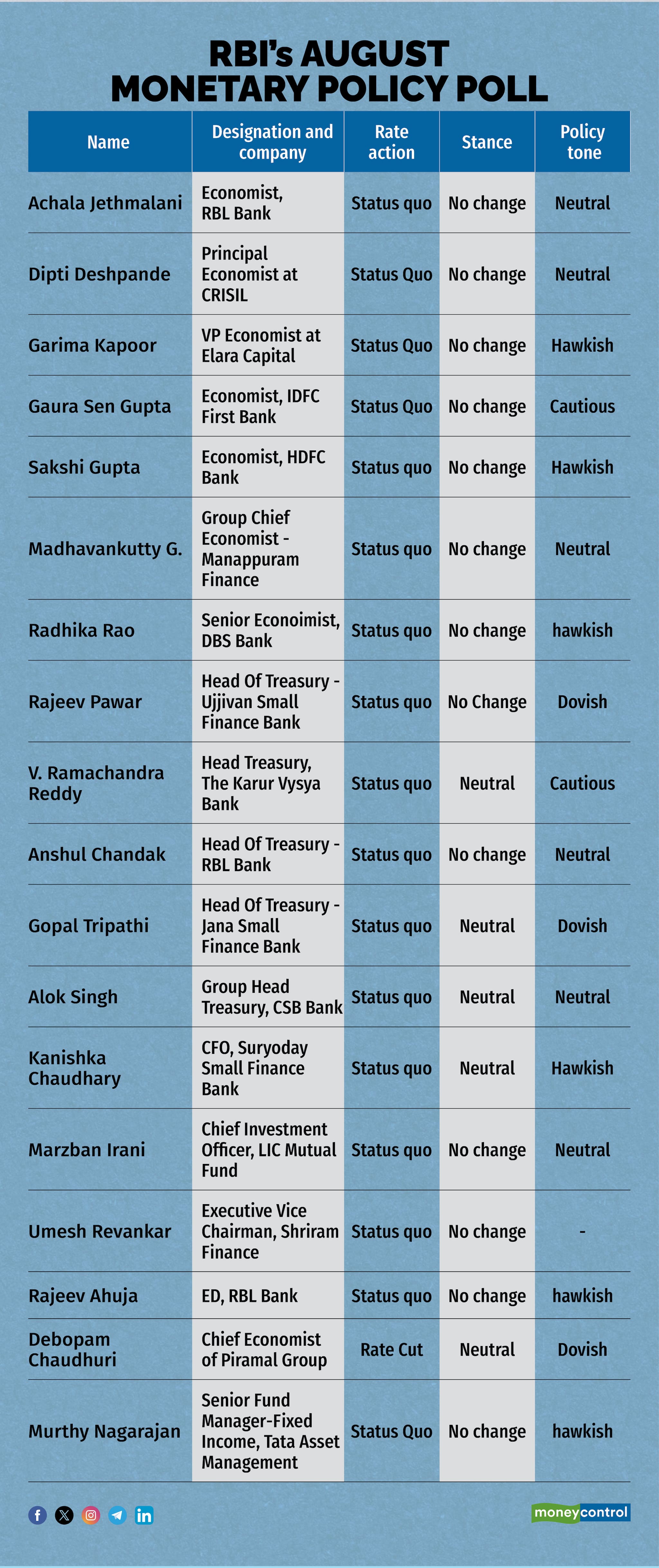 RBI’s August