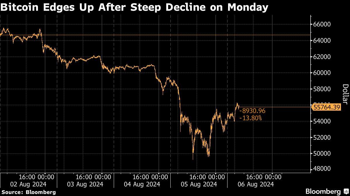 Bitcoin Edges Up After Steep Decline on Monday