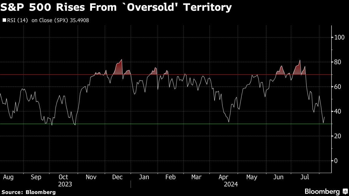 S&P 500 Rises From `Oversold' Territory