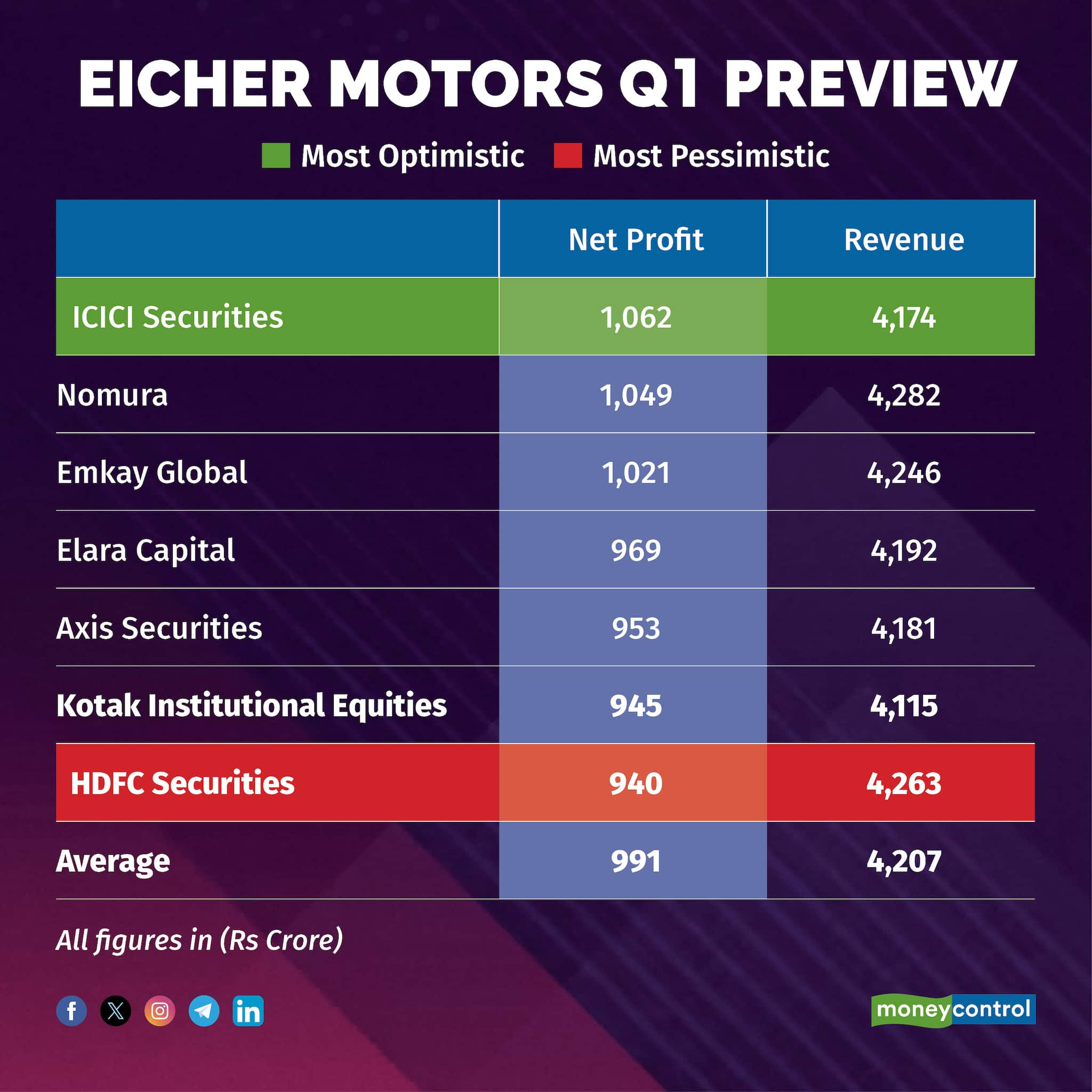 Eicher Motors Q1 Preview