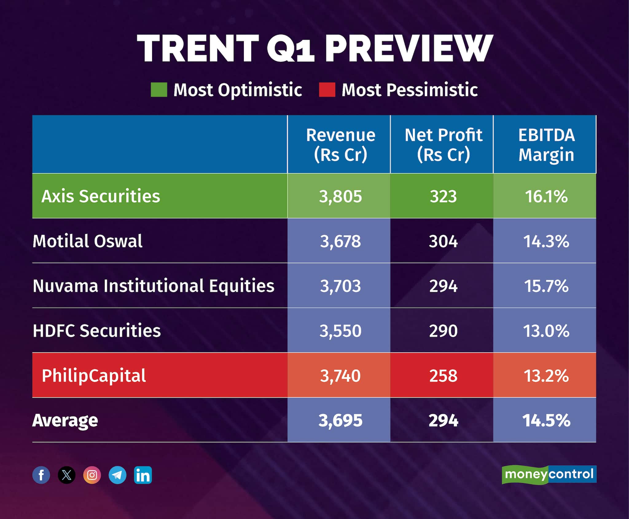 Trent Q1 Preview