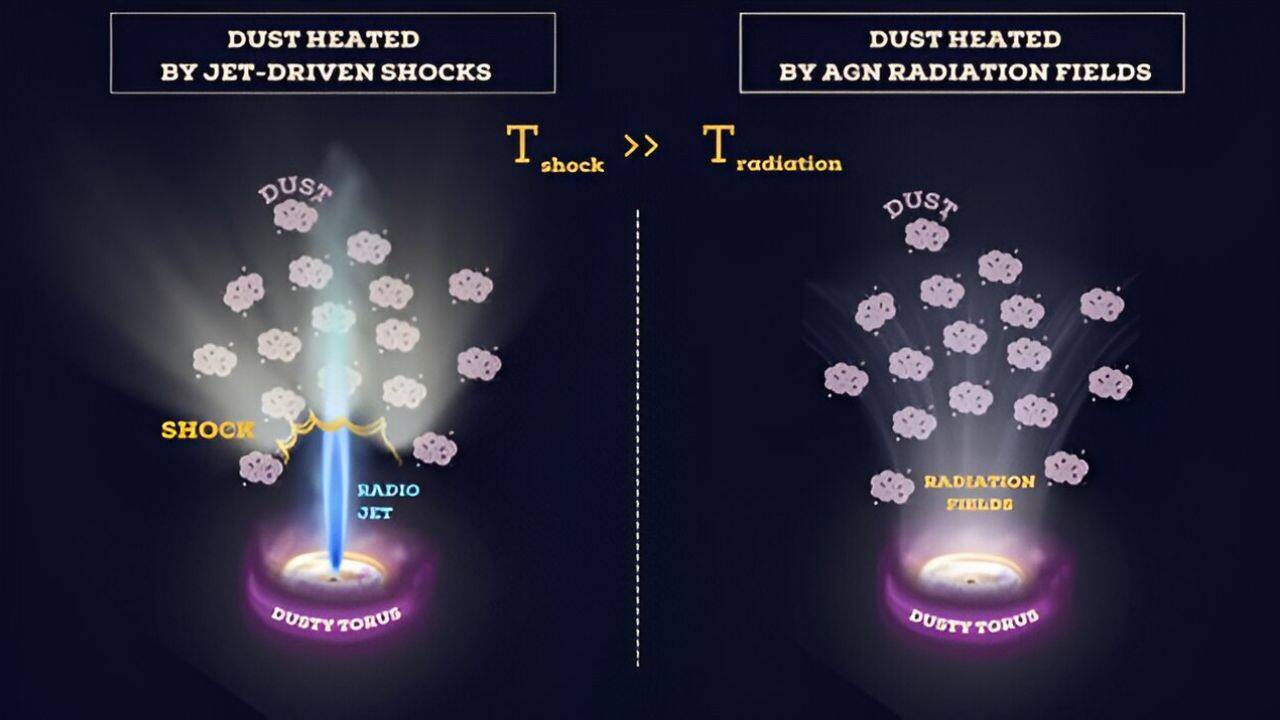 A diagram illustrating the impact of dust heated by jets (right) compared to dust heated by radiation fields (left). (Image: NASA/JWST)