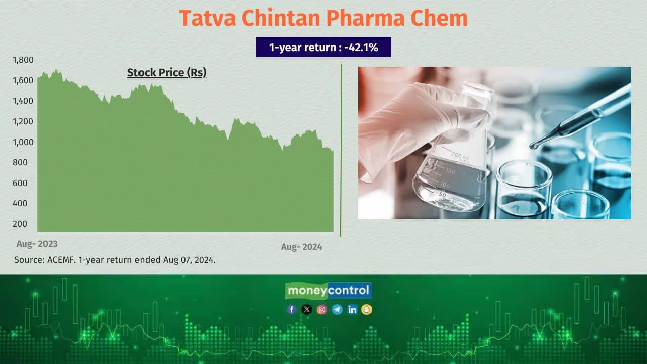Tatva Chintan Pharma Chem 1-year return (absolute): -42.1% Total no. of equity schemes held the stock as of June 30, 2024: 6 No. of equity schemes sold the stock in the last six months: 8 Tatva Chintan Pharma Chem 1-year return (absolute): -42.1% Total no. of equity schemes held the stock as of June 30, 2024: 6 No. of equity schemes sold the stock in the last six months: 8
