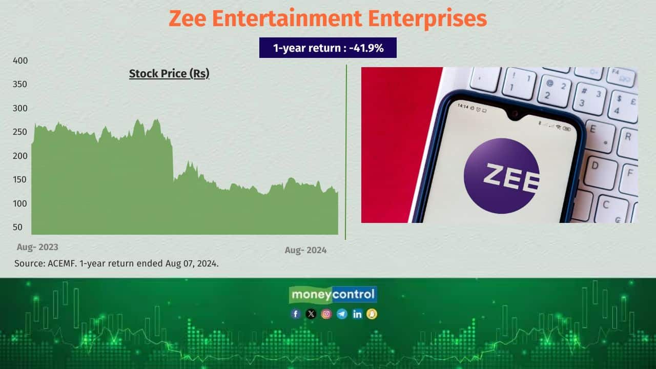 Zee Entertainment Enterprises 1-year return (absolute): -41.9% Total no. of equity schemes held the stock as of June 30, 2024: 68 No. of equity schemes sold the stock in the last six months: 64 Also see: Mid-caps beat small-caps in the long term. Here are top performing mid-cap funds Zee Entertainment Enterprises 1-year return (absolute): -41.9% Total no. of equity schemes held the stock as of June 30, 2024: 68 No. of equity schemes sold the stock in the last six months: 64 Also see: Mid-caps beat small-caps in the long term. Here are top performing mid-cap funds