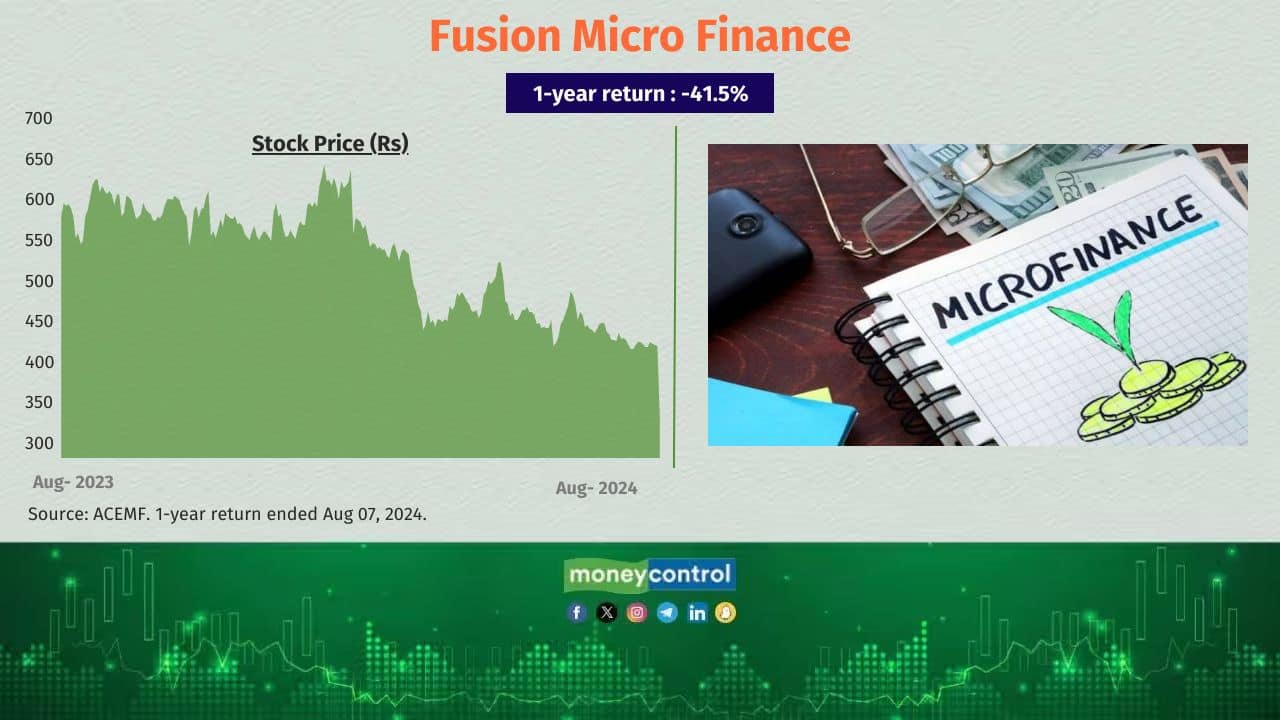 Fusion Micro Finance 1-year return (absolute): -41.5% Total no. of equity schemes held the stock as of June 30, 2024: 24 No. of equity schemes sold the stock in the last six months: 4 Fusion Micro Finance 1-year return (absolute): -41.5% Total no. of equity schemes held the stock as of June 30, 2024: 24 No. of equity schemes sold the stock in the last six months: 4