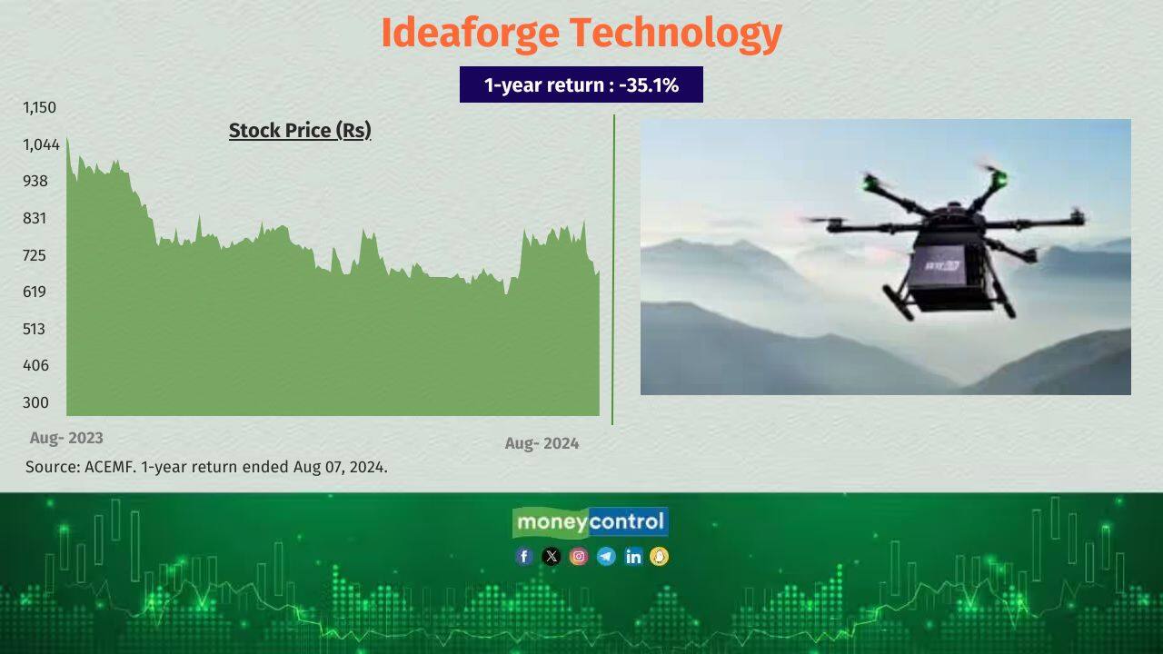 Ideaforge Technology 1-year return (absolute): 35.1% Total no. of equity schemes held the stock as of June 30, 2024: 12 No. of equity schemes sold the stock in the last six months: 5 Ideaforge Technology 1-year return (absolute): 35.1% Total no. of equity schemes held the stock as of June 30, 2024: 12 No. of equity schemes sold the stock in the last six months: 5