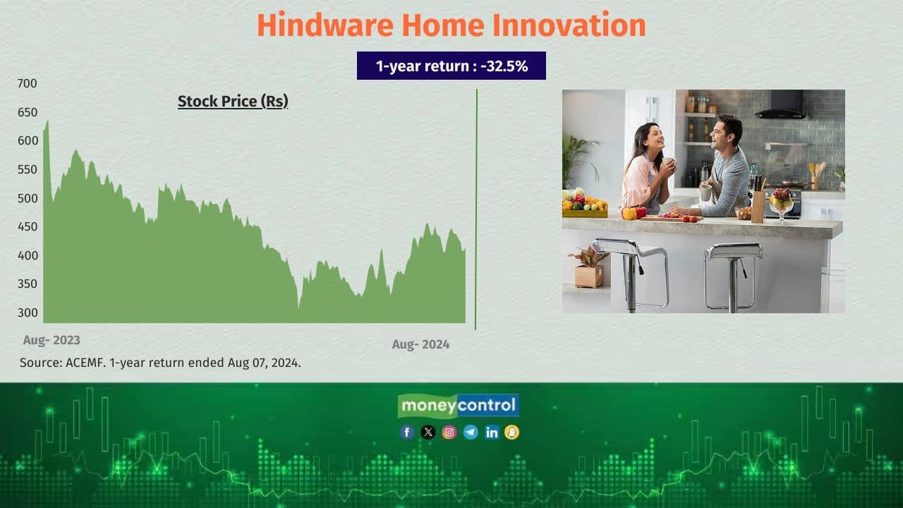 Hindware Home Innovation 1-year return (absolute): 32.5% Total no. of equity schemes held the stock as of June 30, 2024: 10 No. of equity schemes sold the stock in the last six months: 2 Hindware Home Innovation 1-year return (absolute): 32.5% Total no. of equity schemes held the stock as of June 30, 2024: 10 No. of equity schemes sold the stock in the last six months: 2