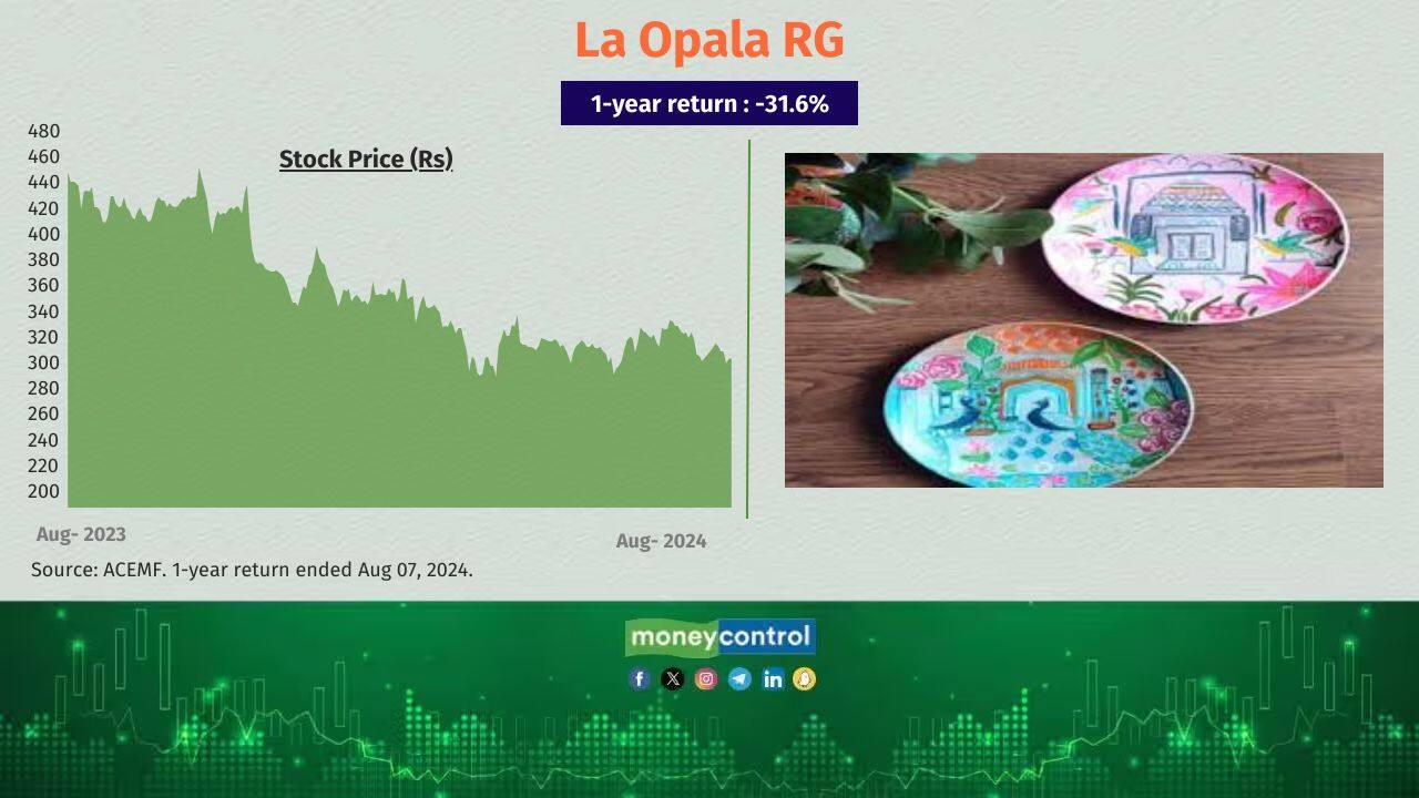 La Opala RG 1-year return (absolute): -31.6% Total no. of equity schemes held the stock as of June 30, 2024: 15 No. of equity schemes sold the stock in the last six months: 1 La Opala RG 1-year return (absolute): -31.6% Total no. of equity schemes held the stock as of June 30, 2024: 15 No. of equity schemes sold the stock in the last six months: 1