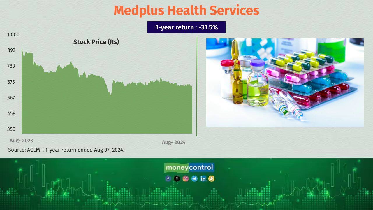 Medplus Health Services 1-year return (absolute): -31.5% Total no. of equity schemes held the stock as of June 30, 2024: 27 No. of equity schemes sold the stock in the last six months: 2 Medplus Health Services 1-year return (absolute): -31.5% Total no. of equity schemes held the stock as of June 30, 2024: 27 No. of equity schemes sold the stock in the last six months: 2