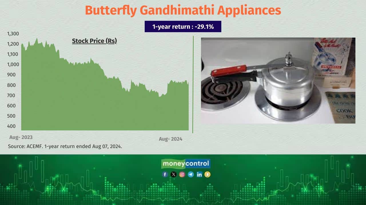 Butterfly Gandhimathi Appliances 1-year return (absolute): -29.1% Total no. of equity schemes held the stock as of June 30, 2024: 8 No. of equity schemes sold the stock in the last six months: 1 Butterfly Gandhimathi Appliances 1-year return (absolute): -29.1% Total no. of equity schemes held the stock as of June 30, 2024: 8 No. of equity schemes sold the stock in the last six months: 1