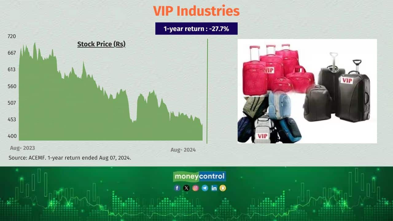 VIP Industries 1-year return (absolute): -27.7% Total no. of equity schemes held the stock as of June 30, 2024: 32 No. of equity schemes sold the stock in the last six months: 4 VIP Industries 1-year return (absolute): -27.7% Total no. of equity schemes held the stock as of June 30, 2024: 32 No. of equity schemes sold the stock in the last six months: 4