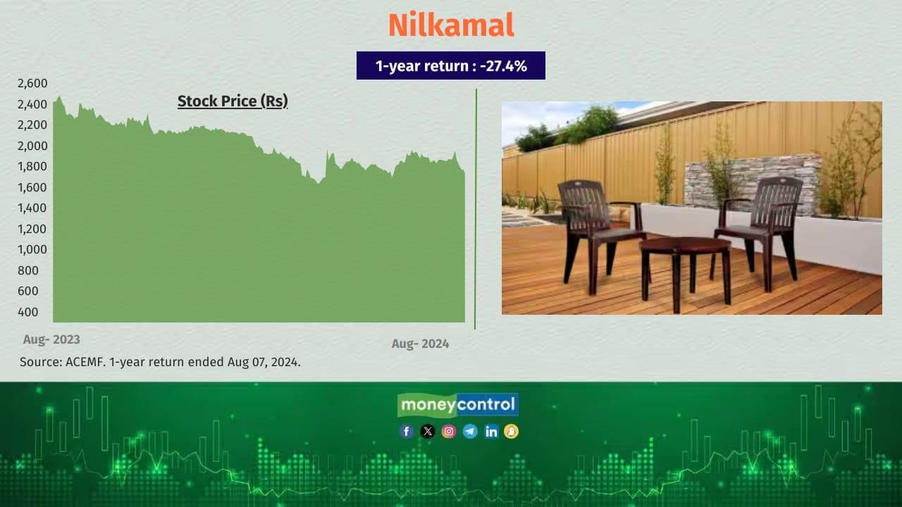 Nilkamal 1-year return (absolute): -27.4% Total no. of equity schemes held the stock as of June 30, 2024: 7 No. of equity schemes sold the stock in the last six months: 0 Nilkamal 1-year return (absolute): -27.4% Total no. of equity schemes held the stock as of June 30, 2024: 7 No. of equity schemes sold the stock in the last six months: 0