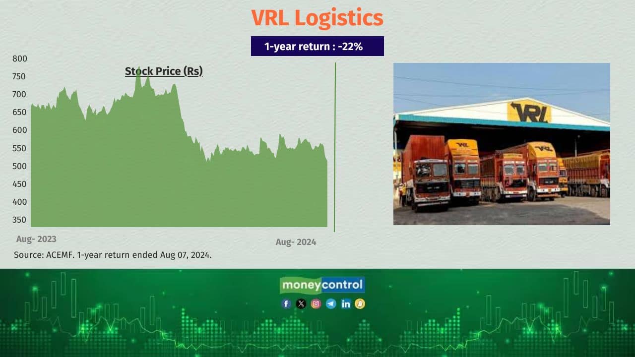 VRL Logistics 1-year return (absolute): -22% Total no. of equity schemes held the stock as of June 30, 2024: 26 No. of equity schemes sold the stock in the last six months: 12 VRL Logistics 1-year return (absolute): -22% Total no. of equity schemes held the stock as of June 30, 2024: 26 No. of equity schemes sold the stock in the last six months: 12