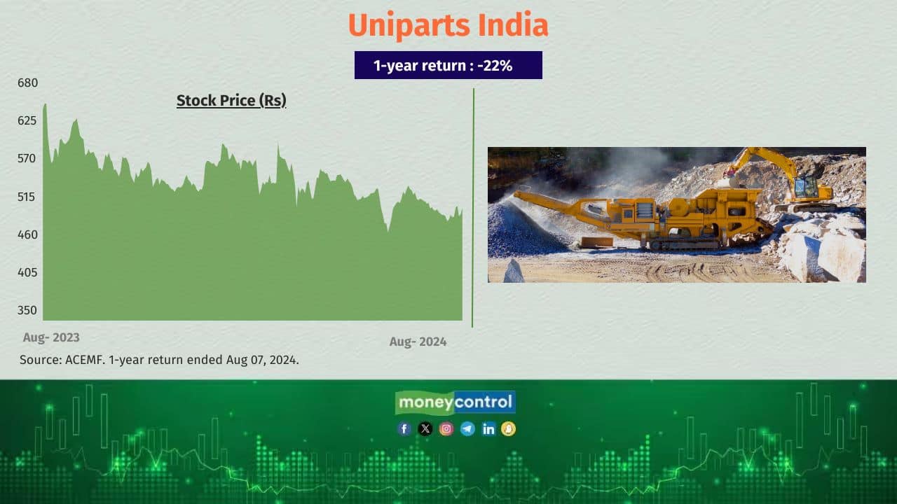 Uniparts India 1-year return (absolute): -22% Total no. of equity schemes held the stock as of June 30, 2024: 6 No. of equity schemes sold the stock in the last six months: 2 Also see: Midcap 11: Stocks that innovation funds love to hold Uniparts India 1-year return (absolute): -22% Total no. of equity schemes held the stock as of June 30, 2024: 6 No. of equity schemes sold the stock in the last six months: 2 Also see: Midcap 11: Stocks that innovation funds love to hold