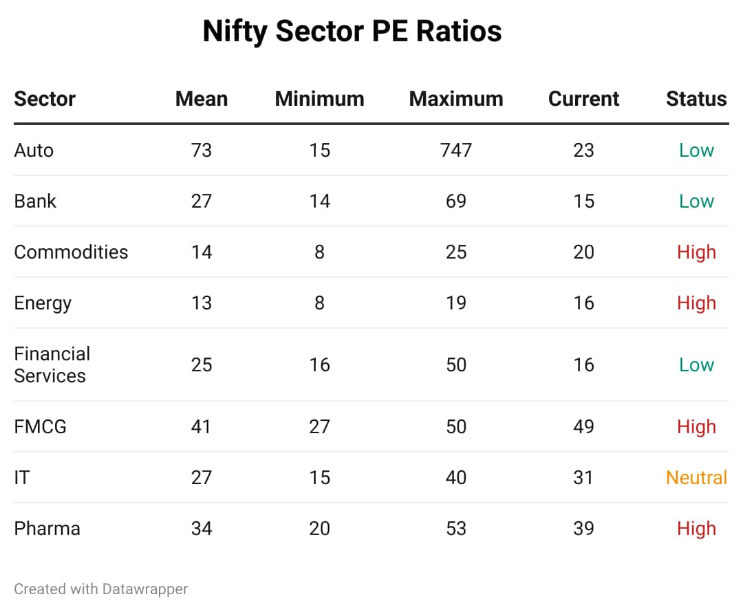 Nifty-sector-pe-ratios