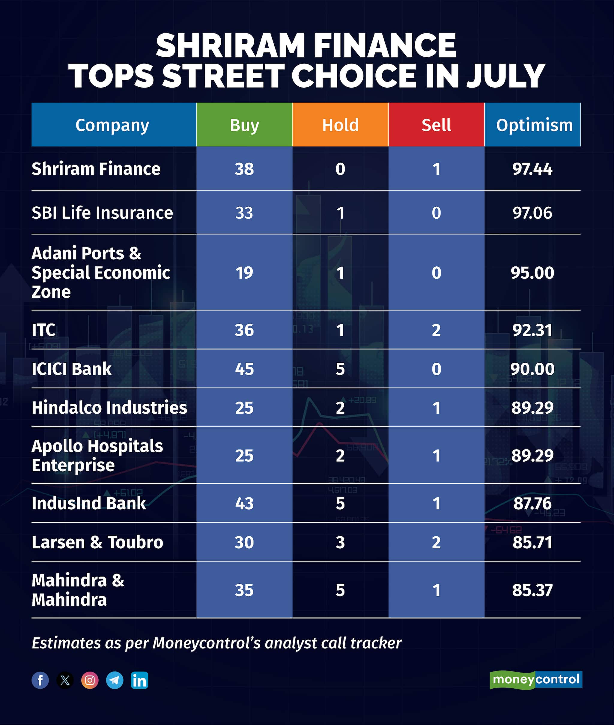 SHRIRAM FINACE TOPS STREET CHOICE IN JULY