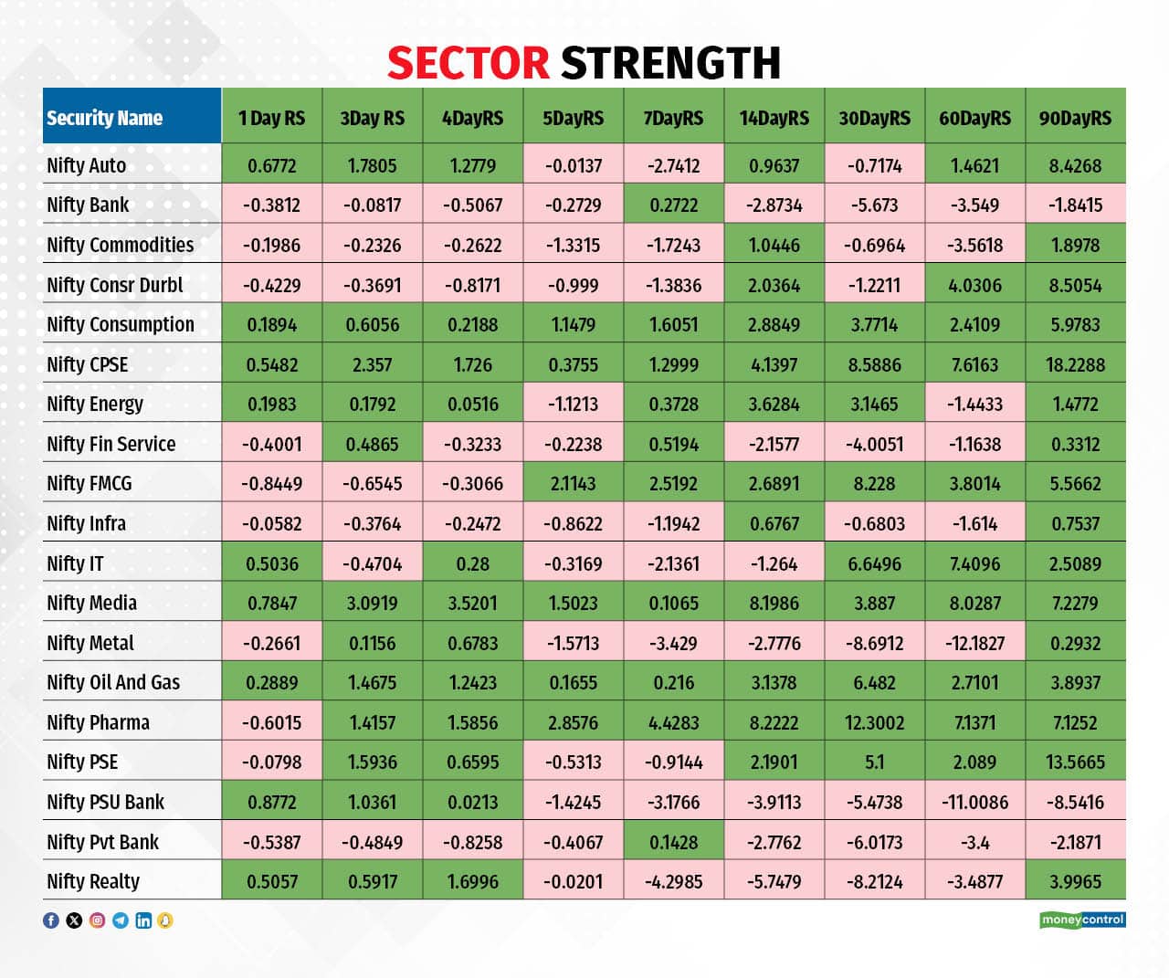 sectoral strength
