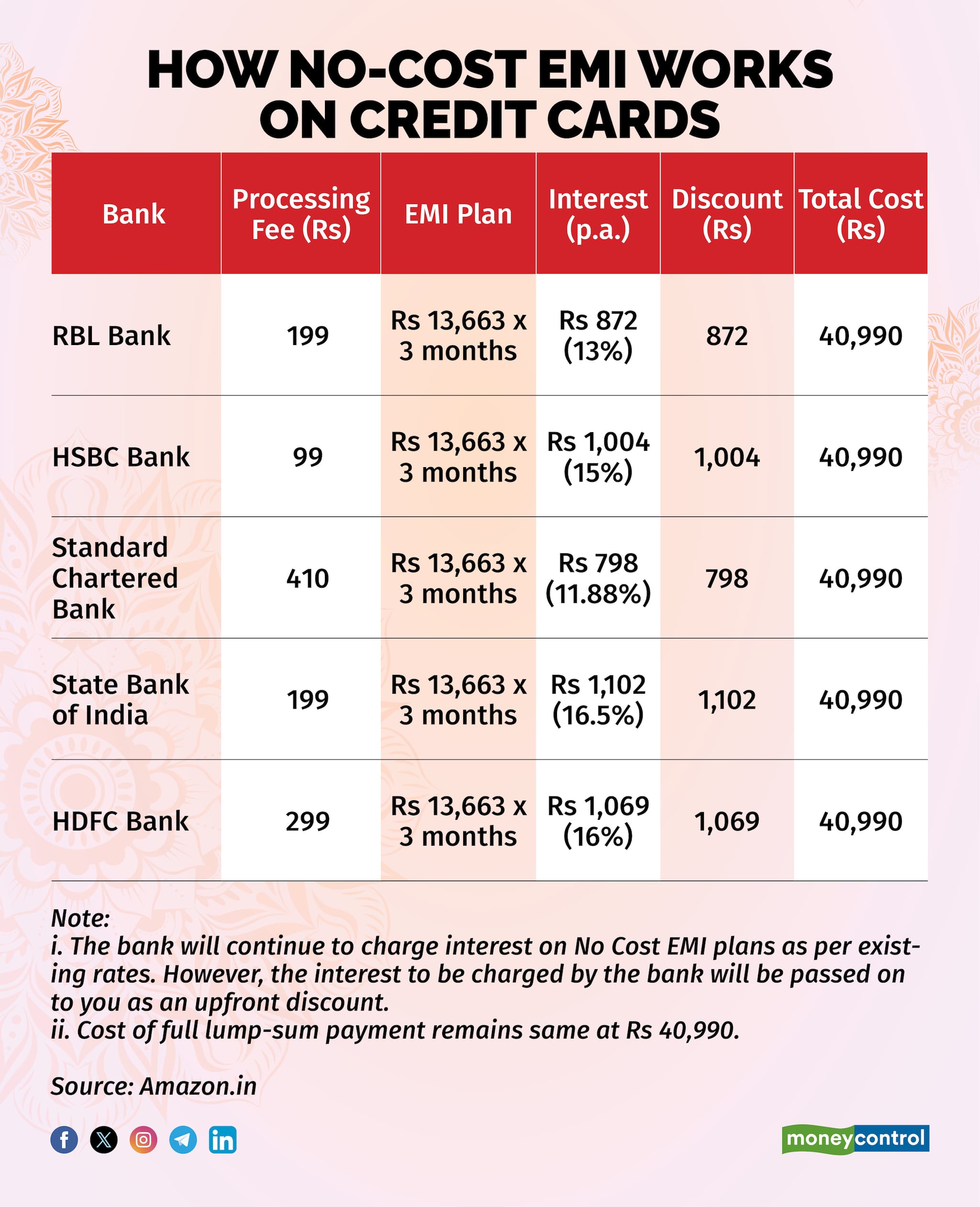 1 How No-Cost EMI works