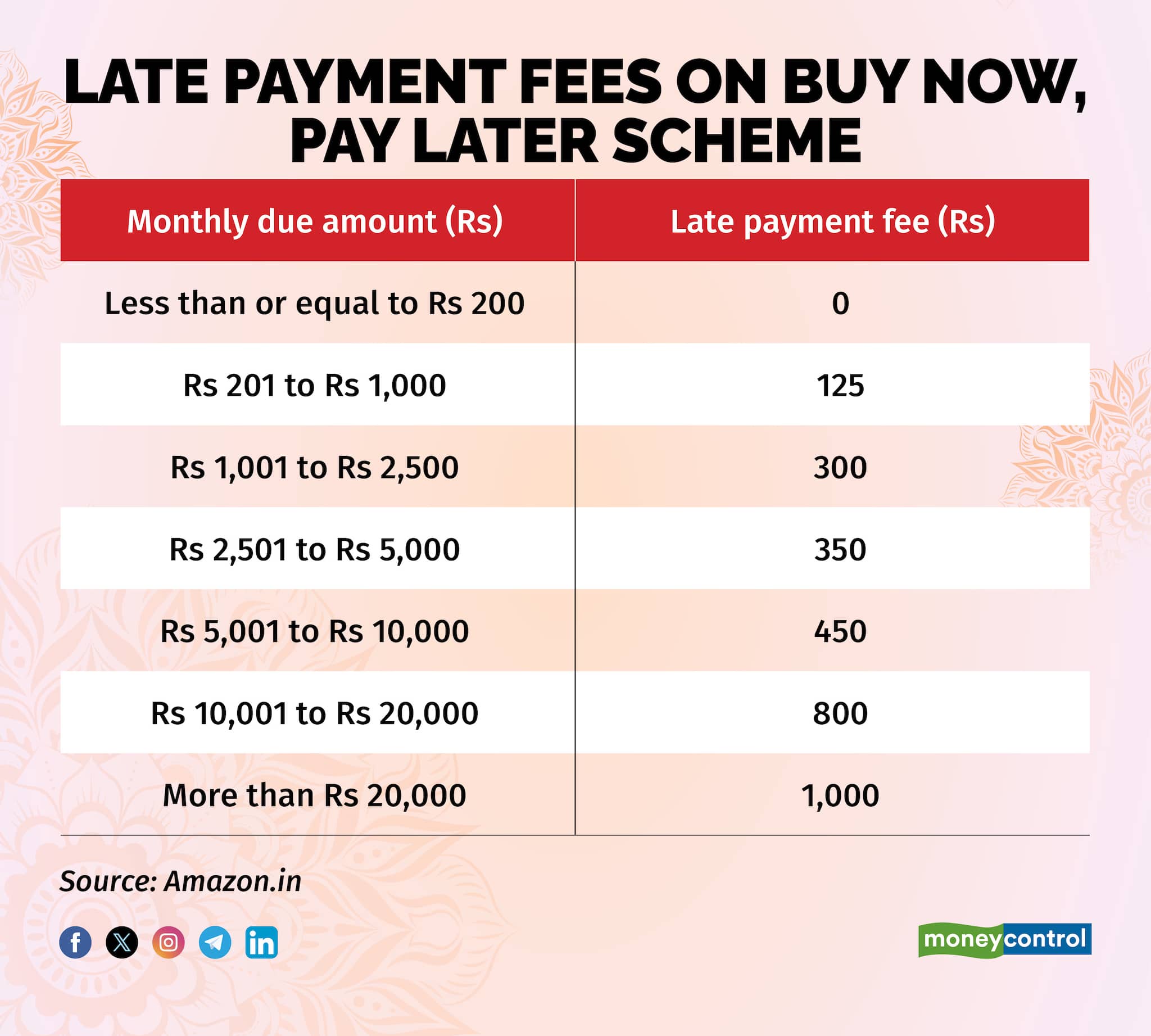 3 Late payment fees on Buy Now, Pay Later scheme