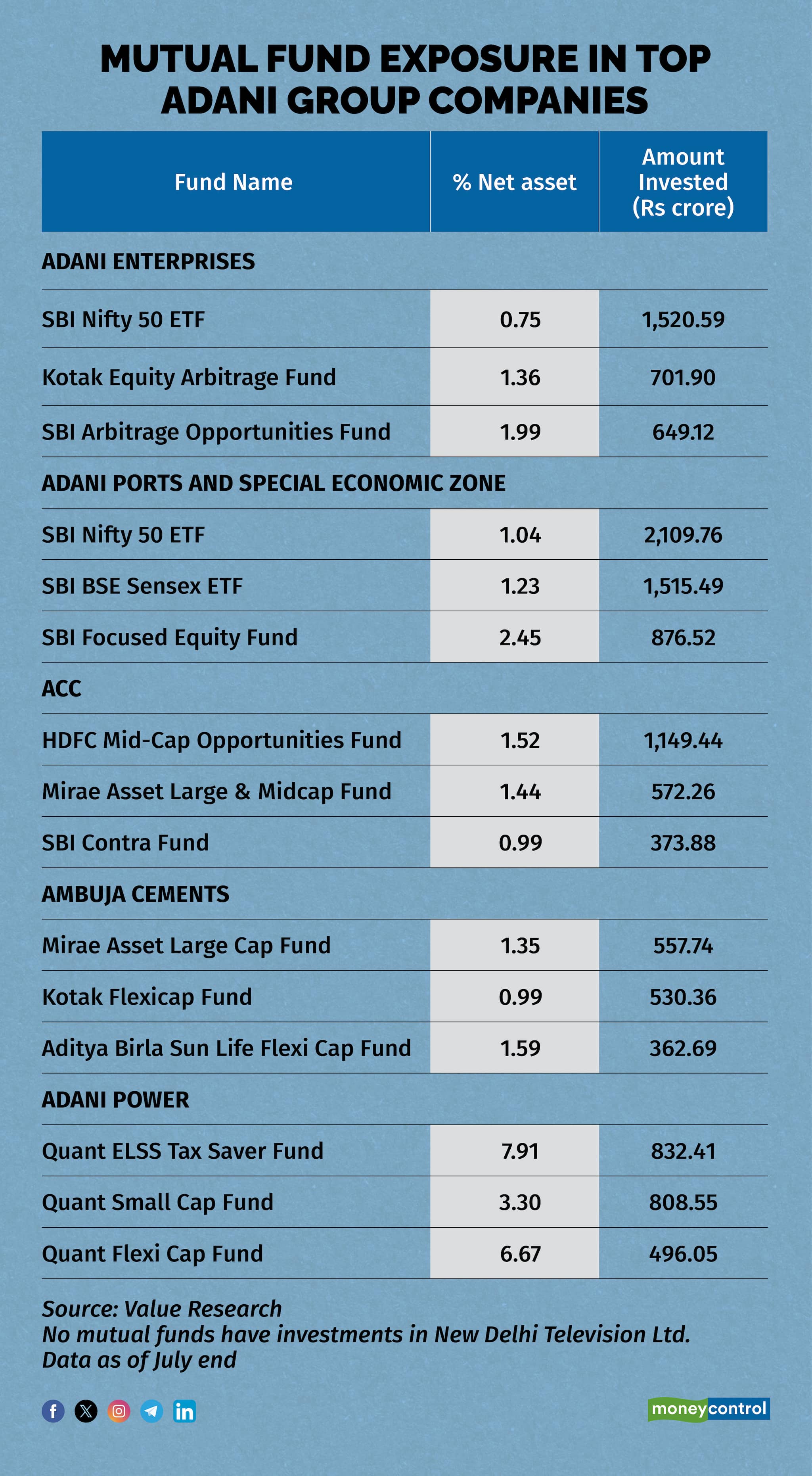Mutual fund exposure in top Adani group companies