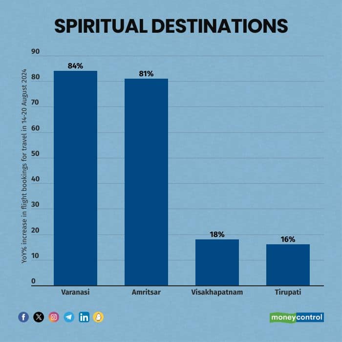 Spiritual Destinations