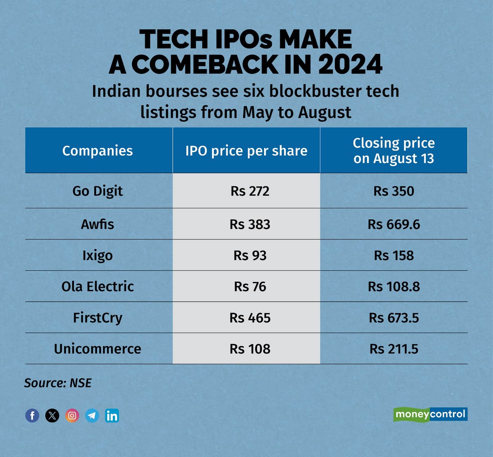 Bumper listings for FirstCry, Unicommerce