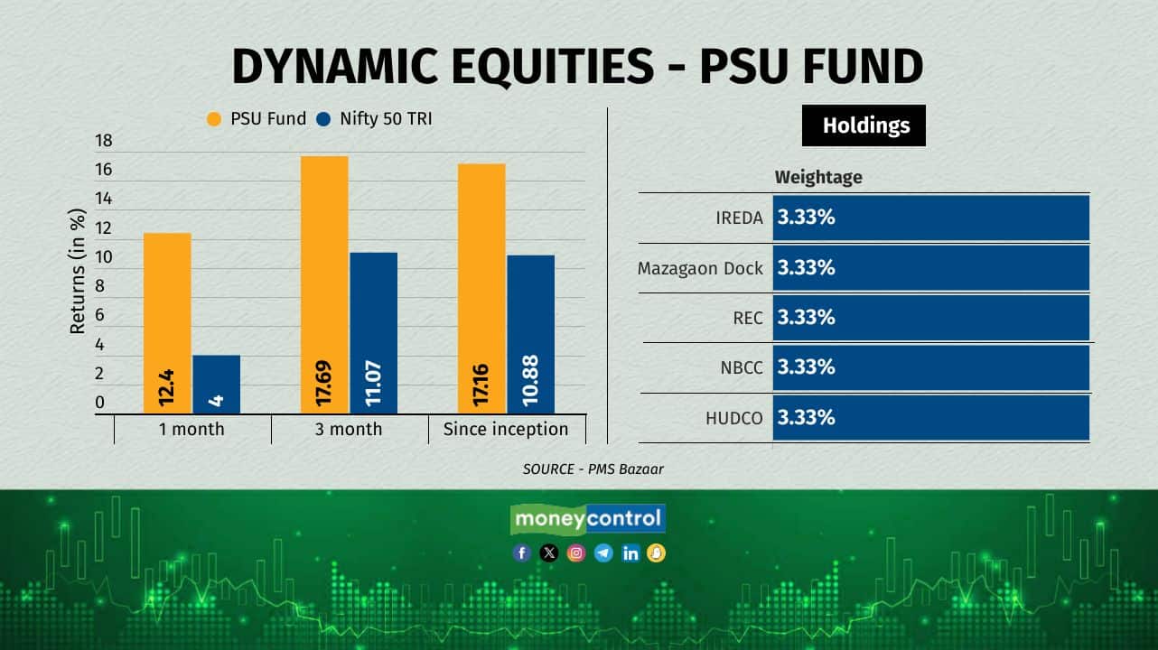 Dynamic Equities - PSU Fund is managed by Shailesh Saraf. The stocks in this portfolio are selected based on criteria of high growth and low valuation. The portfolio is heavily weighted toward aerospace, defence, and railways sectors. Dynamic Equities - PSU Fund is managed by Shailesh Saraf. The stocks in this portfolio are selected based on criteria of high growth and low valuation. The portfolio is heavily weighted toward aerospace, defence, and railways sectors.