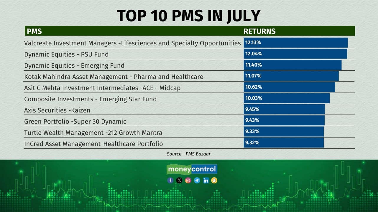 Top 10 PMS in July: Valcreate Investment Managers takes the first position