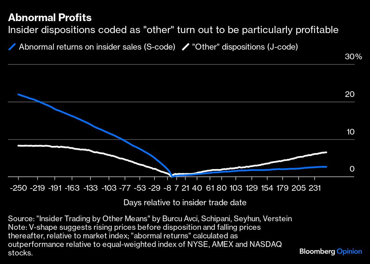 Abnormal Profits | Insider dispositions coded as "other" turn out to be particularly profitable