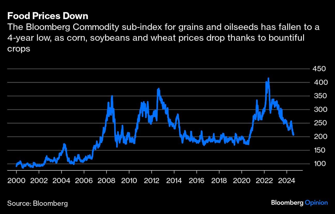 Food Prices Down | The Bloomberg Commodity sub-index for grains and oilseeds has fallen to a 4-year low, as corn, soybeans and wheat prices drop thanks to bountiful crops