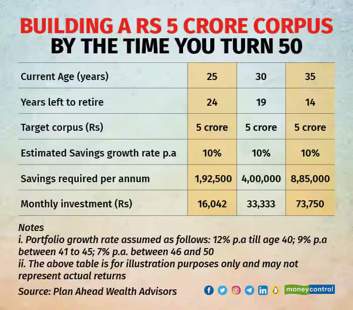 Building-a-Rs-5-crore-corpus-by-the-time-you-turn-50
