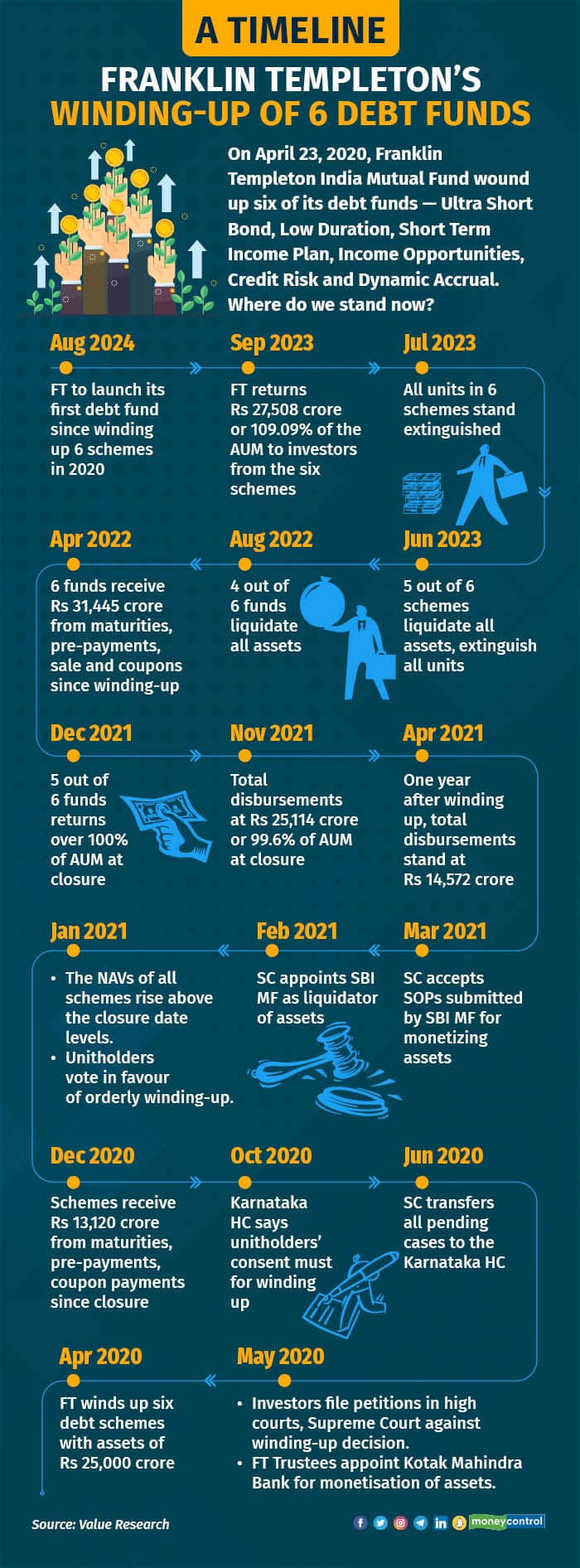 A Timeline Franklin Templeton’s winding-up of 6 debt funds