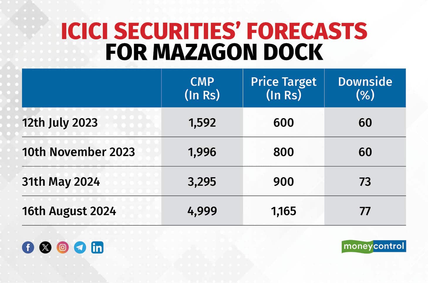 ICICI Securities sees sharp downside for Mazagon Dock stock once again;  will the brokerage be right this time?