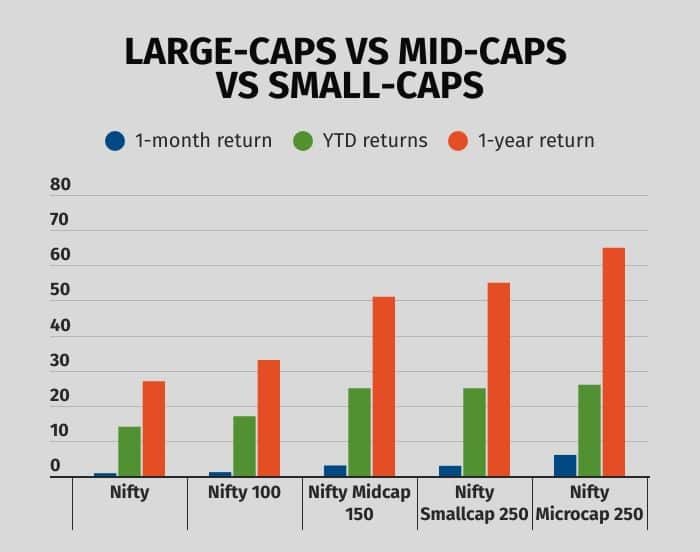 Largecaps s Midcaps vs Smallcaps
