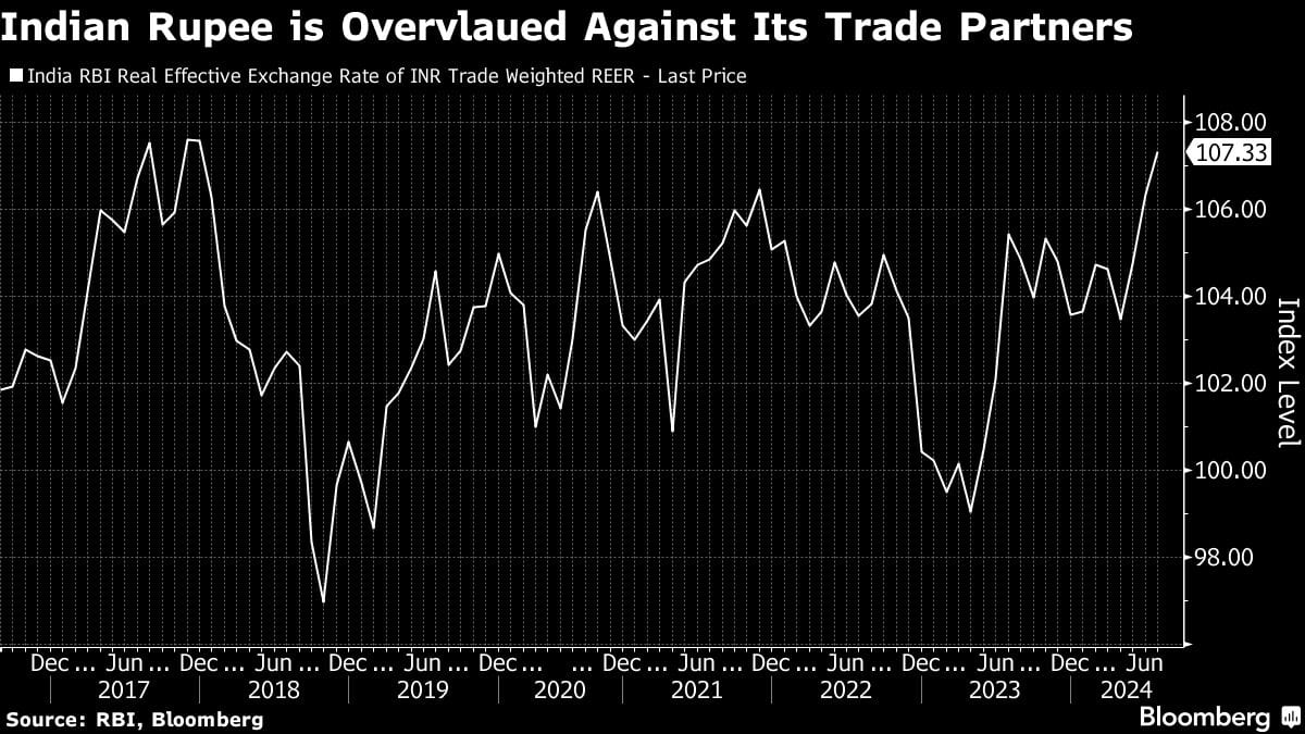 Rupee’s value against key trading partners rose to the highest in more than six years in July.