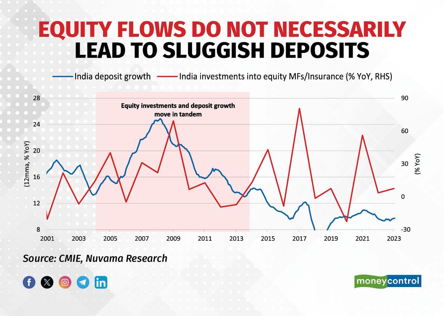Equity flows do not necessarily lead to sluggish deposits