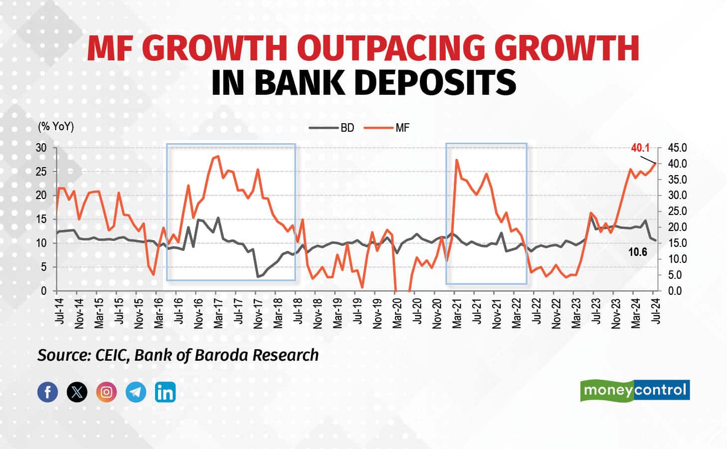 MF growth outpacing growth