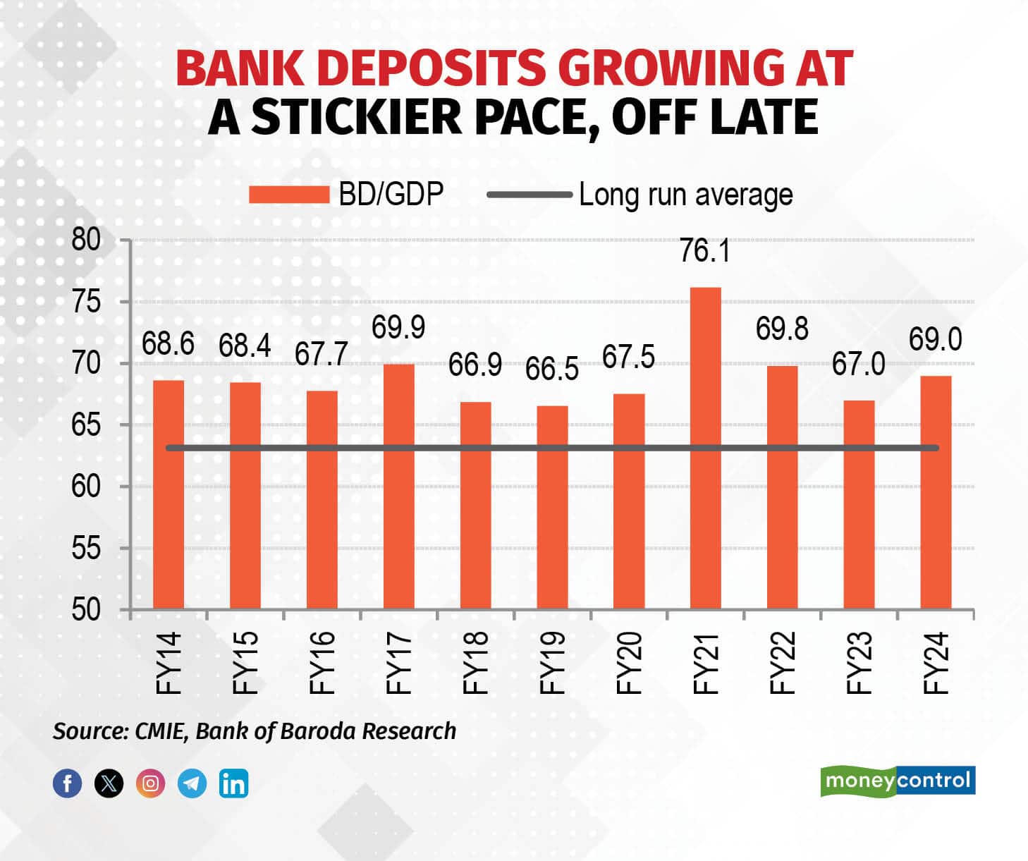 Bank deposits growing at