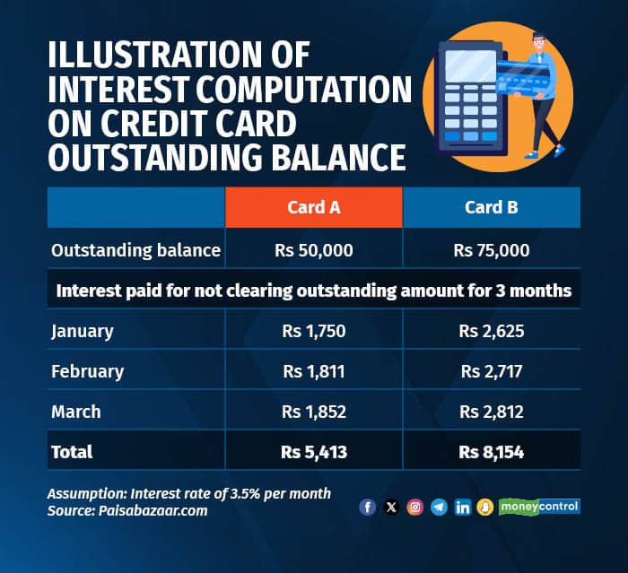 Illustration of interest computation on credit card outstanding balance