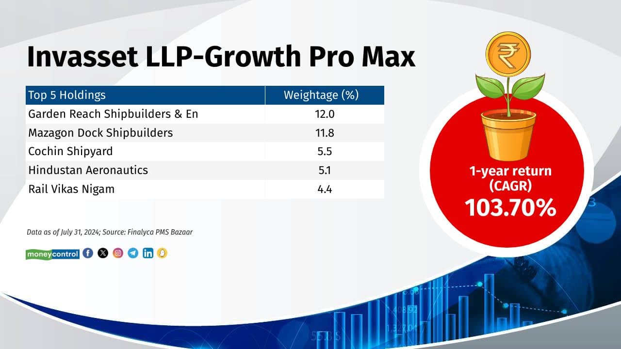 Invasset LLP-Growth Pro Max 1-year return (CAGR): 103.7% Category: Multi Cap Inception Date: 8-Jan-2020 Fund Manager: Anirudh Garg 