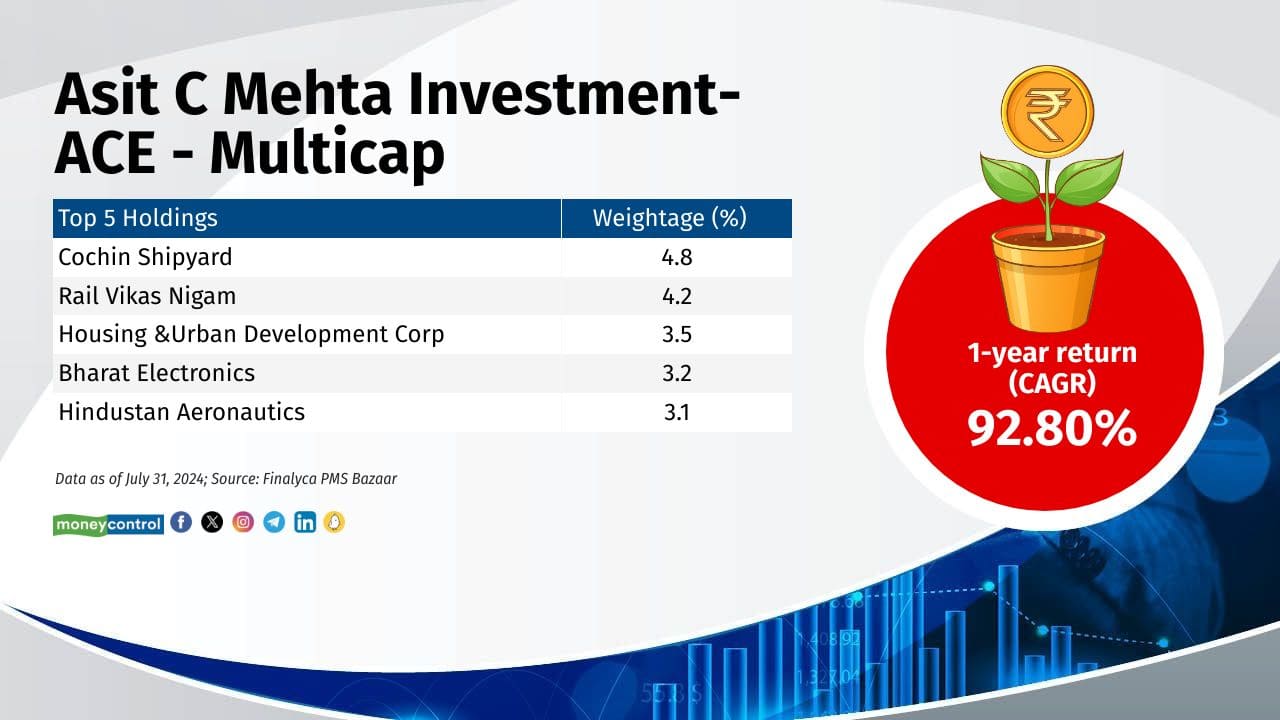 Asit C Mehta Investment Intermediates Ltd-ACE - Multicap 1-year return (CAGR): 92.8% Category: Flexi Cap Inception Date: 23-Aug-18 Fund Manager: Deepak Makwana Also see: Mid-caps beat small-caps in the long term. Here are top performing mid-cap funds 