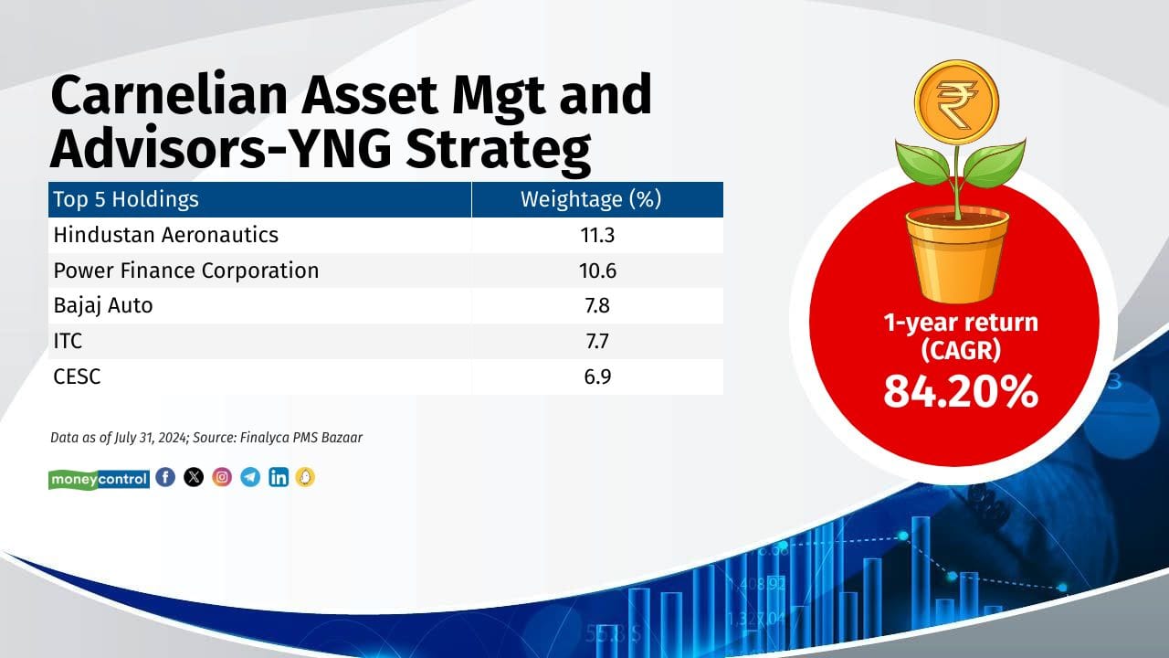 Carnelian Asset Management and Advisors Pvt Ltd-YNG 1-year return (CAGR): 84.2% Category: Multi Cap Inception Date: 26-Jan-2022 Fund Manager: Manoj Bahety 