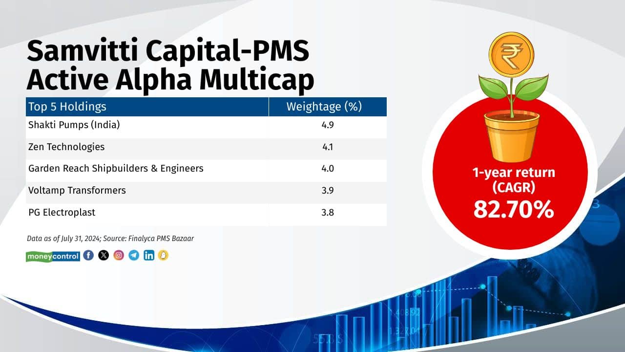 Samvitti Capital Pvt Ltd-PMS Active Alpha Multicap 1-year return (CAGR): 82.7% Category: Multi Cap Inception Date: 13-Apr-2021 Fund Manager: Prabhakar Kudva Also see: 12 new micro-cap stocks that PMS managers bought in June 