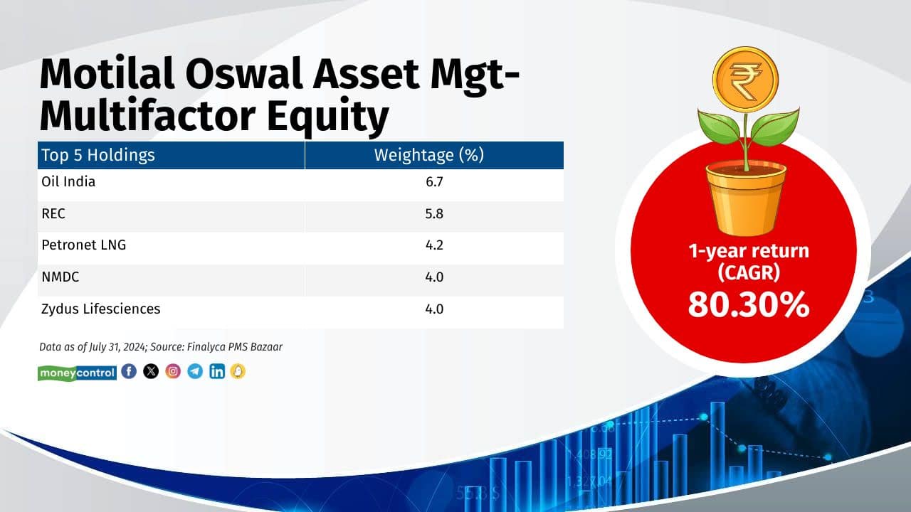 Motilal Oswal Asset Management Company Ltd-Multifactor Equity 1-year return (CAGR): 80.3% Category: Multi Cap Inception Date: 6-May-2021 Fund Manager: Sankaranarayanan Krishnan 