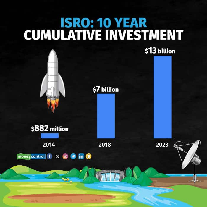 For every dollar, India's space sector has given back $2.54 to the ...