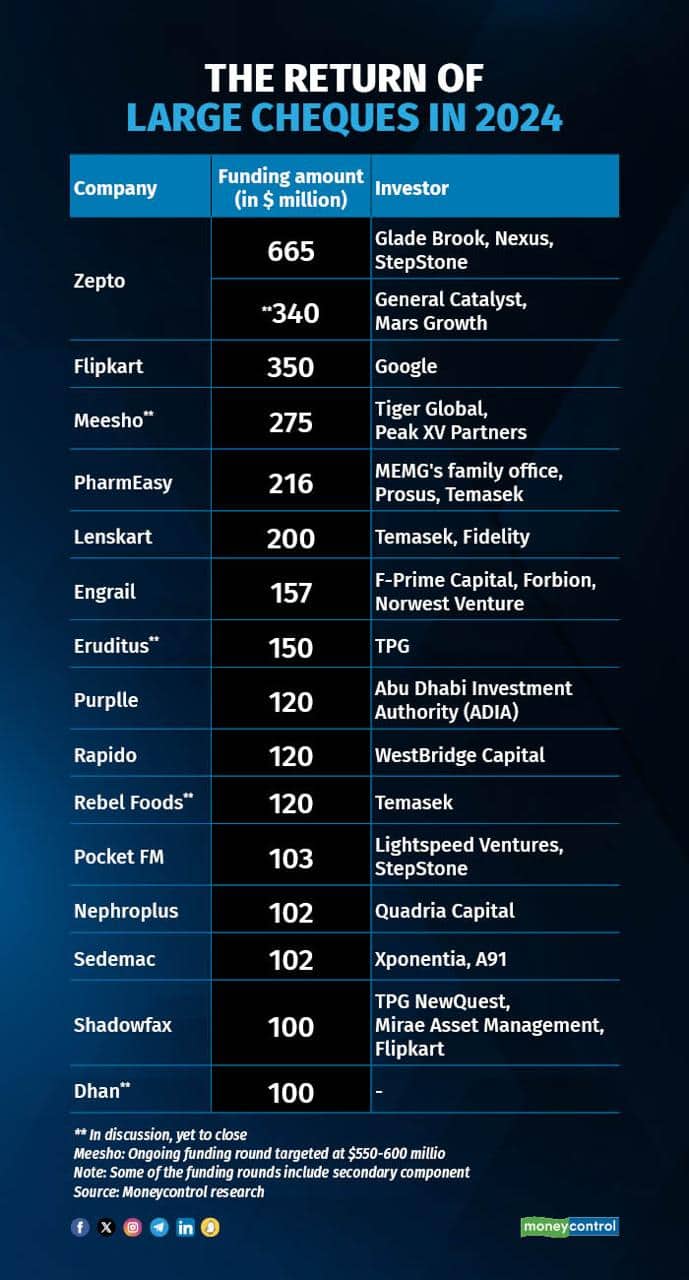 Large ticket funding rounds in 2024