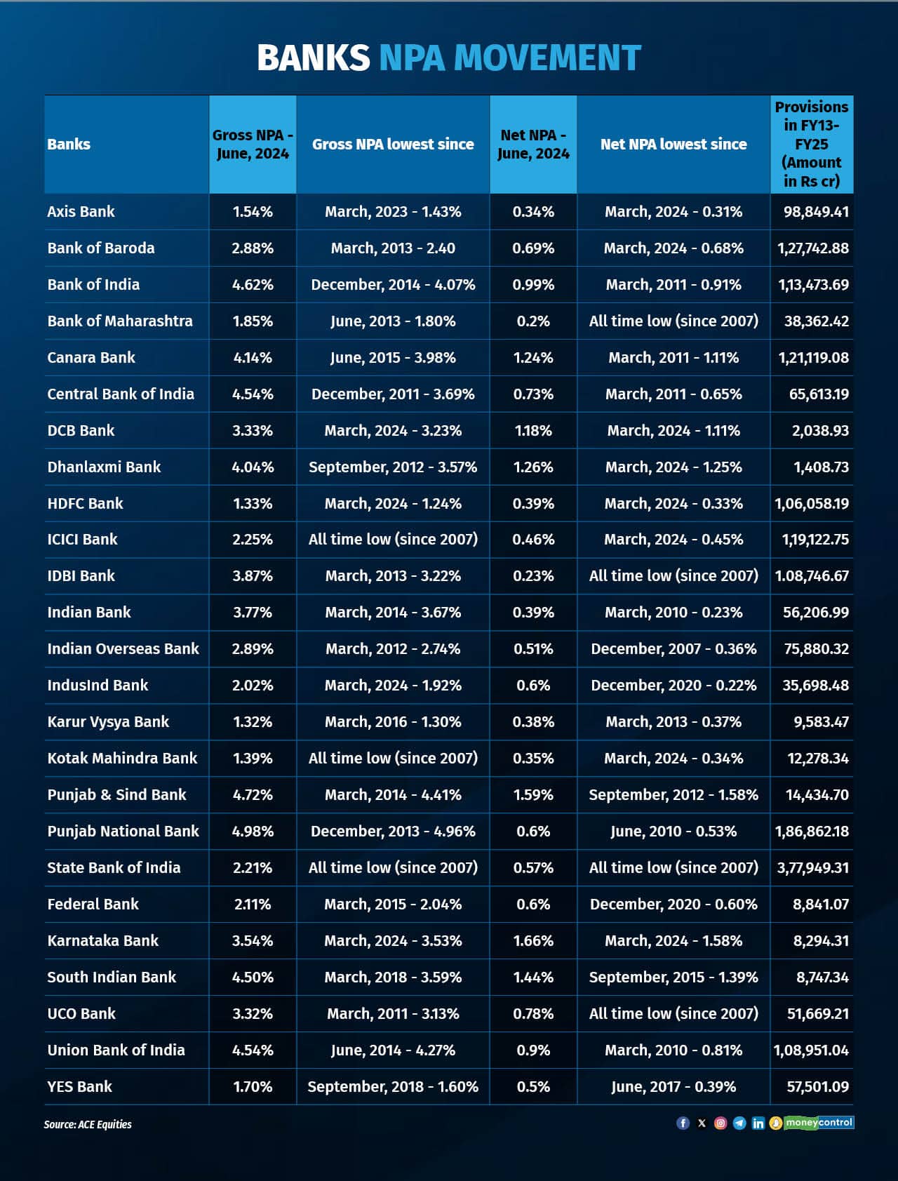 Banks NPA movement