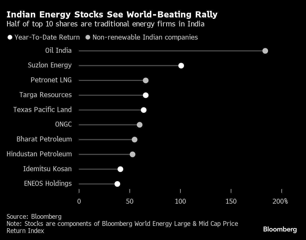energy stocks world aug 27